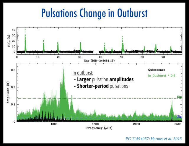 Pulsations Change in Outburst
In outburst:
- Larger pulsation amplitudes
- Shorter-period pulsations
PG 1149+057: Hermes et al. 2015

