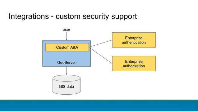 Integrations - custom security support
GeoServer
Custom A&A
Enterprise
authentication
Enterprise
authorization
GIS data
user
