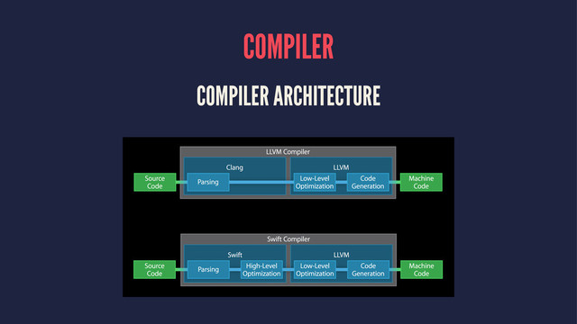 COMPILER
COMPILER ARCHITECTURE
