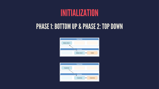 INITIALIZATION
PHASE 1: BOTTOM UP & PHASE 2: TOP DOWN
