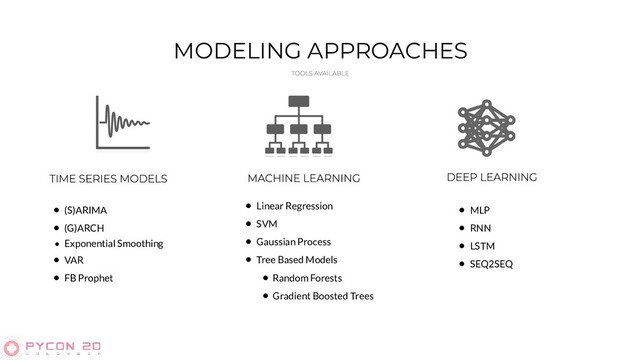 MODELING APPROACHES
• (S)ARIMA
• (G)ARCH
• Exponential Smoothing
• VAR
• FB Prophet
• Linear Regression
• SVM
• Gaussian Process
• Tree Based Models
• Random Forests
• Gradient Boosted Trees
• MLP
• RNN
• LSTM
• SEQ2SEQ
