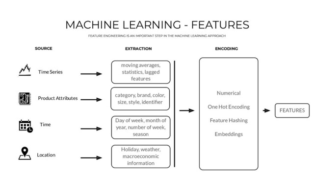 MACHINE LEARNING - FEATURES
Time Series
Product Attributes
Time
Location
category, brand, color,
size, style, identiﬁer
moving averages,
statistics, lagged
features
Day of week, month of
year, number of week,
season
Holiday, weather,
macroeconomic
information
SOURCE EXTRACTION ENCODING
Numerical
One Hot Encoding
Feature Hashing
Embeddings
FEATURES
