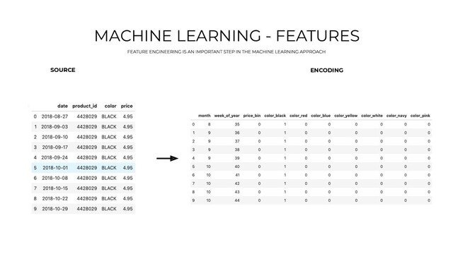 MACHINE LEARNING - FEATURES
SOURCE ENCODING

