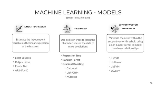 30
MACHINE LEARNING - MODELS
LINEAR REGRESSION
TREE BASED
SUPPORT VECTOR
REGRESSION
Estimate the independent
variable as the linear expression
of the features.
‣ Least Squares
‣ Ridge / Lasso
‣ Elastic Net
‣ ARIMA + X
Use decision trees to learn the
characteristics of the data to
make predictions
‣ Regression Tree
‣ Random Forest
‣ Gradient Boosting
‣ Catboost
‣ LightGBM
‣ XGBoost
Minimise the error within the
support vector threshold using
a non-Linear kernel to model
non-linear relationships.
‣ NuSVR
‣ LibLinear
‣ LibSVM
‣ SKLearn
