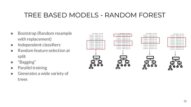 32
TREE BASED MODELS - RANDOM FOREST
● Bootstrap (Random resample
with replacement)
● Independent classiﬁers
● Random feature selection at
split
● “Bagging”
● Parallel training
● Generates a wide variety of
trees
