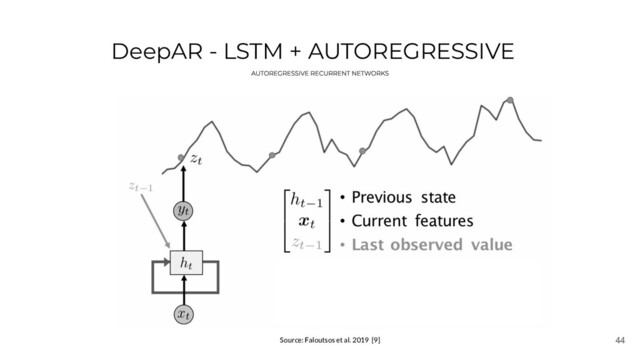 44
DeepAR - LSTM + AUTOREGRESSIVE
Source: Faloutsos et al. 2019 [9]
