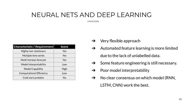46
NEURAL NETS AND DEEP LEARNING
Characteristic / Requirement Score
Highly non-stationary Yes
Multiple time series Yes
Multi-horizon forecast Yes
Model interpretability Low
Model Capability High
Computational Efﬁciency Low
Cold start problem No
➔ Very ﬂexible approach
➔ Automated feature learning is more limited
due to the lack of unlabelled data.
➔ Some feature engineering is still necessary.
➔ Poor model interpretability
➔ No clear consensus on which model (RNN,
LSTM, CNN) work the best.
