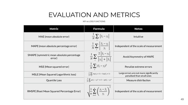 49
EVALUATION AND METRICS
Metric Formula Notes
MAE (mean absolute error) Intuitive
MAPE (mean absolute percentage error) Independent of the scale of measurement
SMAPE (symmetric mean absolute percentage
error)
Avoid Asymmetry of MAPE
MSE (Mean squared error) Penalize extreme errors
MSLE (Mean Squared Logarithmic loss) Large errors are not more signiﬁcantly
penalised than small ones
Quantile Loss Measure distribution
RMSPE (Root Mean Squared Percentage Error) Independent of the scale of measurement
