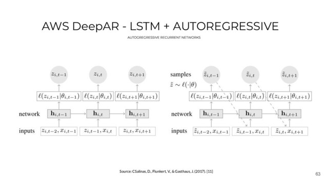 63
AWS DeepAR - LSTM + AUTOREGRESSIVE
Source: CSalinas, D., Flunkert, V., & Gasthaus, J. (2017). [11]

