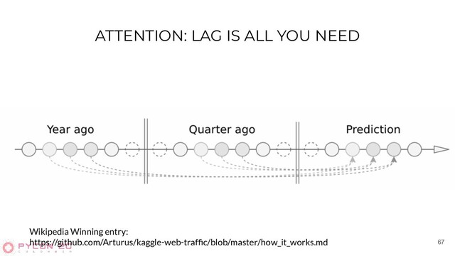 ATTENTION: LAG IS ALL YOU NEED
67
Wikipedia Winning entry:
https://github.com/Arturus/kaggle-web-trafﬁc/blob/master/how_it_works.md
