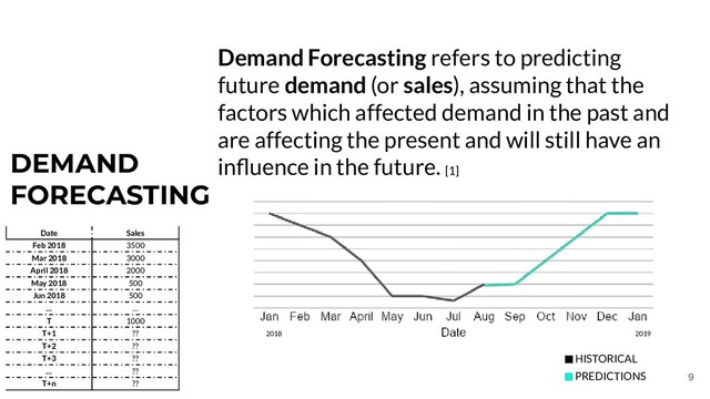 9
9
DEMAND
FORECASTING
Demand Forecasting refers to predicting
future demand (or sales), assuming that the
factors which affected demand in the past and
are affecting the present and will still have an
inﬂuence in the future. [1]
HISTORICAL
PREDICTIONS
2018 2019
Date Sales
Feb 2018 3500
Mar 2018 3000
April 2018 2000
May 2018 500
Jun 2018 500
… …
T 1000
T+1 ??
T+2 ??
T+3 ??
… ??
T+n ??
