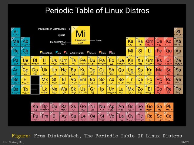 Figure: From DistroWatch, The Periodic Table Of Linux Distros
[1. History]$ _ [8/28]
