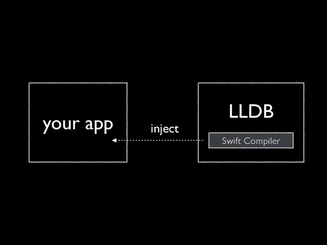 your app
LLDB
Swift Compiler
inject
