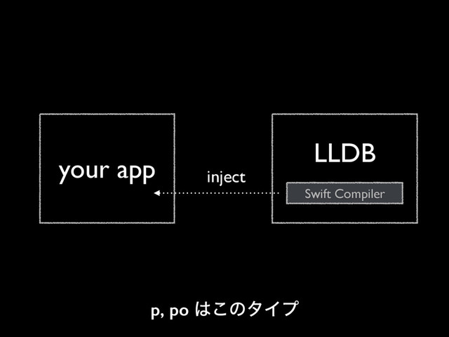 your app
LLDB
Swift Compiler
inject
p, po ͸͜ͷλΠϓ
