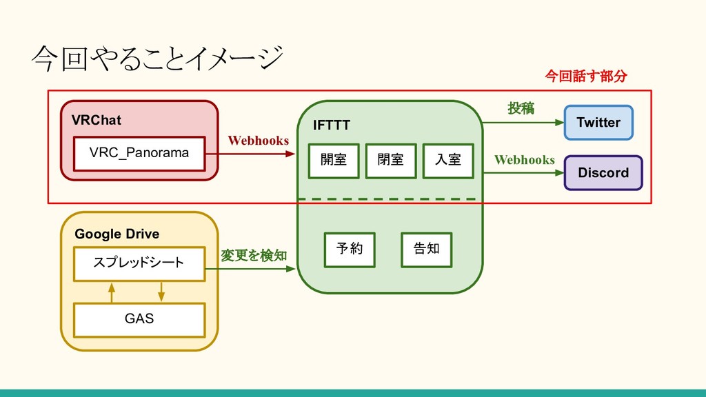 Vrchatの中からtwitterとdiscordに メッセージを送れるようにした話 Ifttt Vrc Panorama Usecase Of Ifttt For Vrchat Speaker Deck