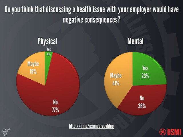 
Do you think that discussing a health issue with your employer would have
negative consequences?
Mental
Physical
http://j.mp/osmisurveyblog
