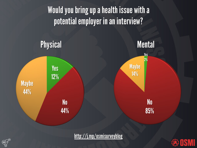 
Would you bring up a health issue with a
potential employer in an interview?
http://j.mp/osmisurveyblog
Mental
Physical
