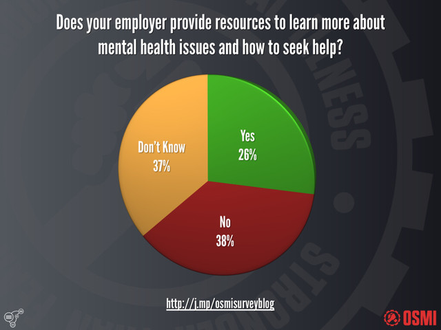 
Does your employer provide resources to learn more about
mental health issues and how to seek help?
http://j.mp/osmisurveyblog
