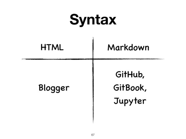 Markdown
HTML
Syntax
Blogger
GitHub,
GitBook,
Jupyter
67

