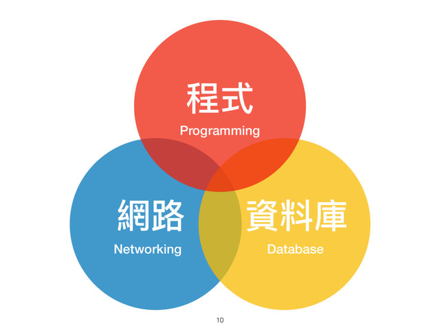 網路路
Networking
資料庫
Database
程式
Programming
10

