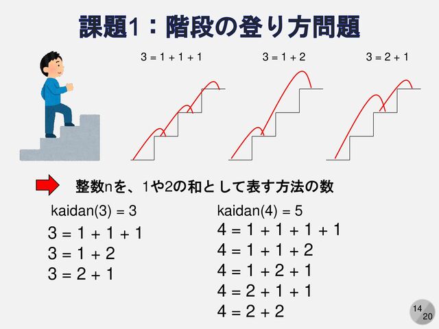14
20
課題1：階段の登り方問題
3 = 1 + 1 + 1 3 = 1 + 2 3 = 2 + 1
整数nを、1や2の和として表す方法の数
3 = 1 + 1 + 1
3 = 1 + 2
3 = 2 + 1
4 = 1 + 1 + 1 + 1
4 = 1 + 1 + 2
4 = 1 + 2 + 1
4 = 2 + 1 + 1
4 = 2 + 2
kaidan(3) = 3 kaidan(4) = 5
