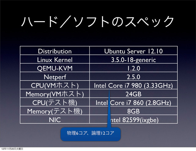 ϋʔυʗιϑτͷεϖοΫ
Distribution Ubuntu Server 12.10
Linux Kernel 3.5.0-18-generic
QEMU-KVM 1.2.0
Netperf 2.5.0
CPU(VMϗετ) Intel Core i7 980 (3.33GHz)
Memory(VMϗετ) 24GB
CPU(ςετػ) Intel Core i7 860 (2.8GHz)
Memory(ςετػ) 8GB
NIC Intel 82599(ixgbe)
෺ཧ6ίΞɺ࿦ཧ12ίΞ
12೥11݄20೔Ր༵೔
