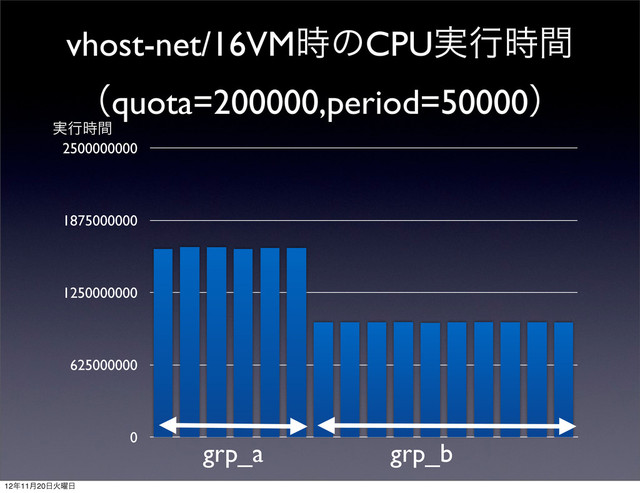 vhost-net/16VM࣌ͷCPU࣮ߦ࣌ؒ
ʢquota=200000,period=50000ʣ
0
625000000
1250000000
1875000000
2500000000
࣮ߦ࣌ؒ
grp_a grp_b
12೥11݄20೔Ր༵೔
