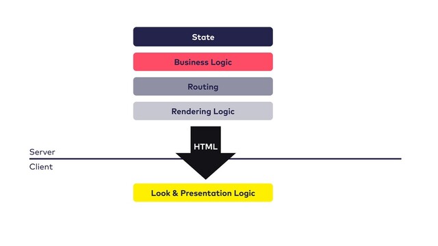 State
Business Logic
Routing
Rendering Logic
Look & Presentation Logic
Server
Client
HTML
