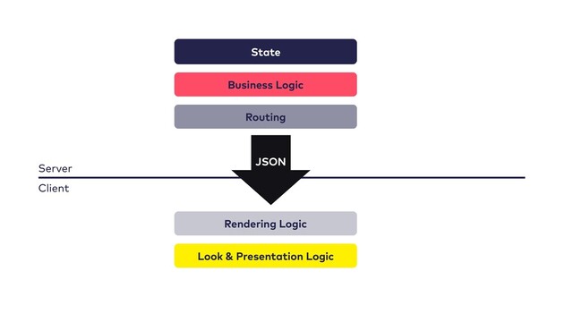State
Business Logic
Routing
Rendering Logic
Look & Presentation Logic
Server
Client
JSON
