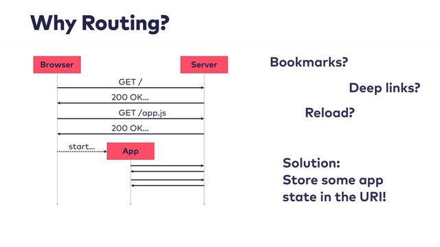Why Routing?
Solution: 
Store some app 
state in the URI!
Bookmarks?
Deep links?
Reload?
Browser Server
GET /
200 OK…
GET /app.js
200 OK…
App
start…
