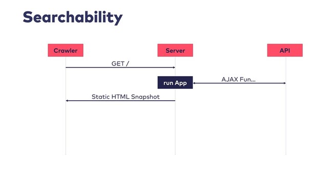 Searchability
Crawler Server
GET /
Static HTML Snapshot
API
run App
AJAX Fun…
