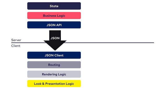 State
Business Logic
Routing
Rendering Logic
Look & Presentation Logic
Server
Client
JSON
JSON API
JSON Client
