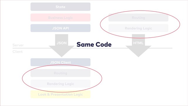 State
Business Logic
Routing
Rendering Logic
Look & Presentation Logic
Server
Client
JSON
JSON API
JSON Client
Rendering Logic
Routing
HTML
Same Code
