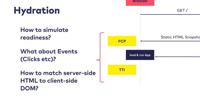 Hydration
How to simulate
readiness?
What about Events
(Clicks etc)?
How to match server-side
HTML to client-side
DOM?
Browser
GET /
Static HTML Snapsho
FCP
TTI
load & run App
