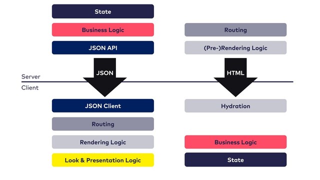 JSON API
Routing
Rendering Logic
Look & Presentation Logic
Server
Client
JSON
JSON Client
(Pre-)Rendering Logic
Routing
HTML
Hydration
Business Logic
State
Business Logic
State

