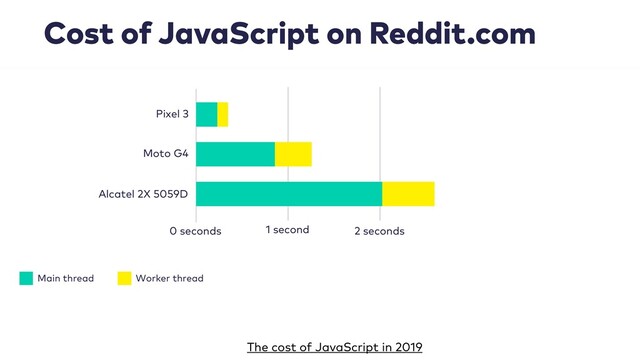 Cost of JavaScript on Reddit.com
Pixel 3
Moto G4
Alcatel 2X 5059D
0 seconds 1 second 2 seconds
Main thread Worker thread
The cost of JavaScript in 2019

