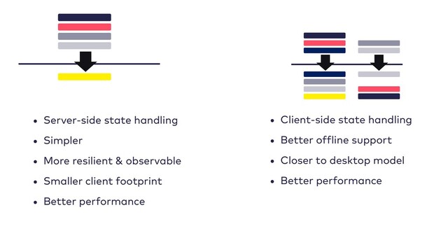 • Client-side state handling
• Better offline support
• Closer to desktop model
• Better performance
• Server-side state handling
• Simpler
• More resilient & observable
• Smaller client footprint
• Better performance
