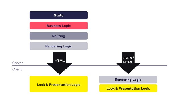 State
Business Logic
Routing
Rendering Logic
Look & Presentation Logic
Server
Client
HTML
Rendering Logic
Look & Presentation Logic
JSON/
HTML
