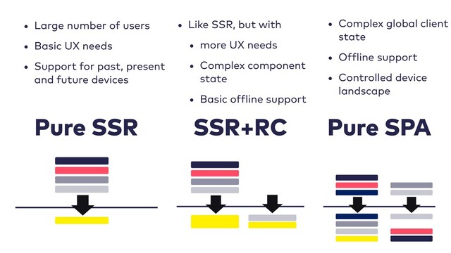Pure SPA
SSR+RC
Pure SSR
• Large number of users
• Basic UX needs
• Support for past, present
and future devices
• Complex global client
state
• Offline support
• Controlled device
landscape
• Like SSR, but with
• more UX needs
• Complex component
state
• Basic offline support

