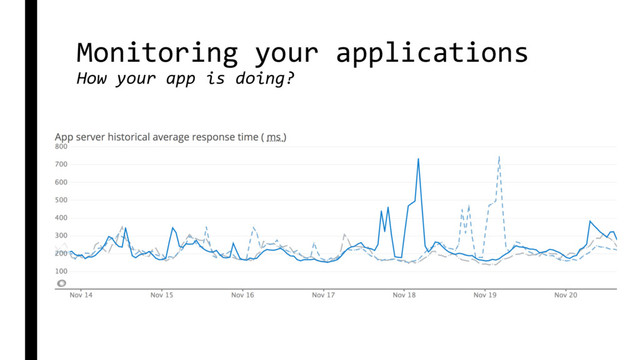 Monitoring your applications
How your app is doing?
