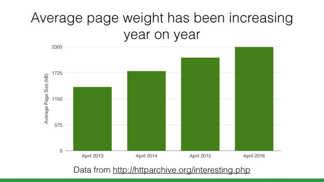 Average page weight has been increasing
year on year
Average Page Size (kB)
0
575
1150
1725
2300
April 2013 April 2014 April 2015 April 2016
Data from http://httparchive.org/interesting.php
