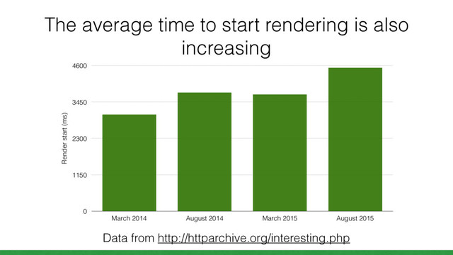 The average time to start rendering is also
increasing
Render start (ms)
0
1150
2300
3450
4600
March 2014 August 2014 March 2015 August 2015
Data from http://httparchive.org/interesting.php
