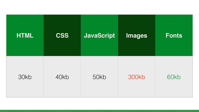Budget we deﬁned
HTML CSS JavaScript Images Fonts
30kb 40kb 50kb 300kb 60kb
