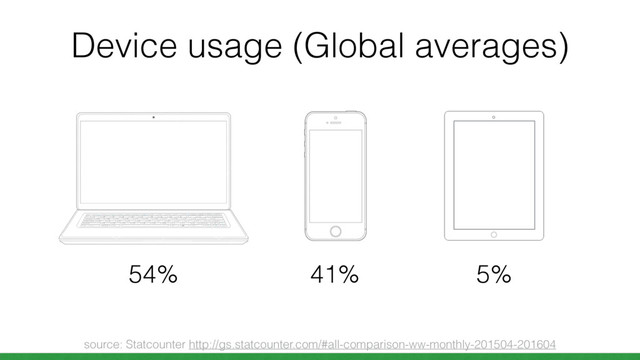 Device usage (Global averages)
54% 41% 5%
source: Statcounter http://gs.statcounter.com/#all-comparison-ww-monthly-201504-201604
