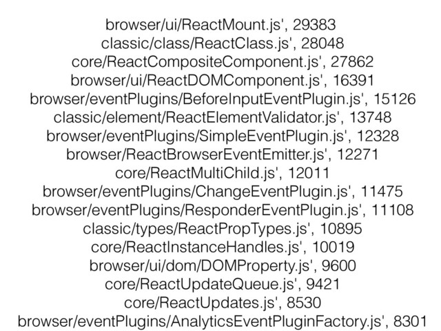 browser/ui/ReactMount.js', 29383
classic/class/ReactClass.js', 28048
core/ReactCompositeComponent.js', 27862
browser/ui/ReactDOMComponent.js', 16391
browser/eventPlugins/BeforeInputEventPlugin.js', 15126
classic/element/ReactElementValidator.js', 13748
browser/eventPlugins/SimpleEventPlugin.js', 12328
browser/ReactBrowserEventEmitter.js', 12271
core/ReactMultiChild.js', 12011
browser/eventPlugins/ChangeEventPlugin.js', 11475
browser/eventPlugins/ResponderEventPlugin.js', 11108
classic/types/ReactPropTypes.js', 10895
core/ReactInstanceHandles.js', 10019
browser/ui/dom/DOMProperty.js', 9600
core/ReactUpdateQueue.js', 9421
core/ReactUpdates.js', 8530
browser/eventPlugins/AnalyticsEventPluginFactory.js', 8301
