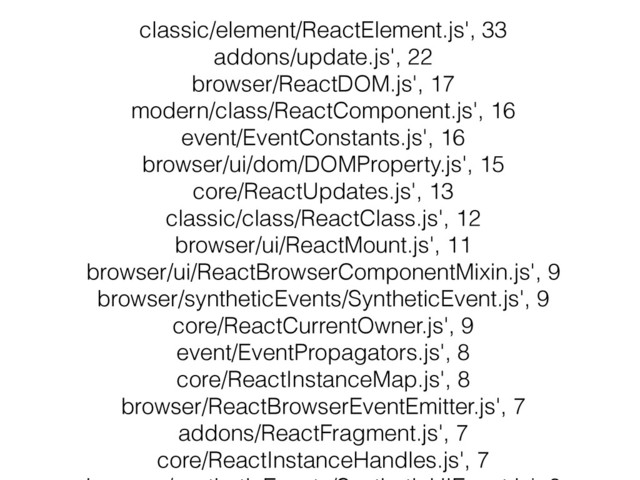 classic/element/ReactElement.js', 33
addons/update.js', 22
browser/ReactDOM.js', 17
modern/class/ReactComponent.js', 16
event/EventConstants.js', 16
browser/ui/dom/DOMProperty.js', 15
core/ReactUpdates.js', 13
classic/class/ReactClass.js', 12
browser/ui/ReactMount.js', 11
browser/ui/ReactBrowserComponentMixin.js', 9
browser/syntheticEvents/SyntheticEvent.js', 9
core/ReactCurrentOwner.js', 9
event/EventPropagators.js', 8
core/ReactInstanceMap.js', 8
browser/ReactBrowserEventEmitter.js', 7
addons/ReactFragment.js', 7
core/ReactInstanceHandles.js', 7
