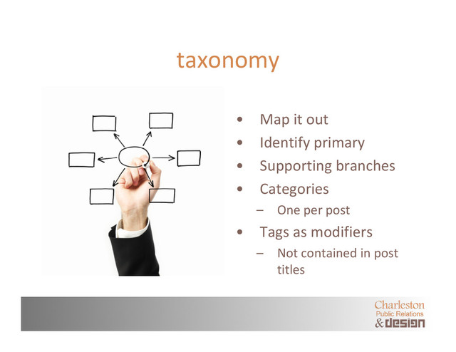 taxonomy
• Map it out
• Identify primary
• Supporting branches
• Categories
– One per post
• Tags as modifiers
– Not contained in post
titles

