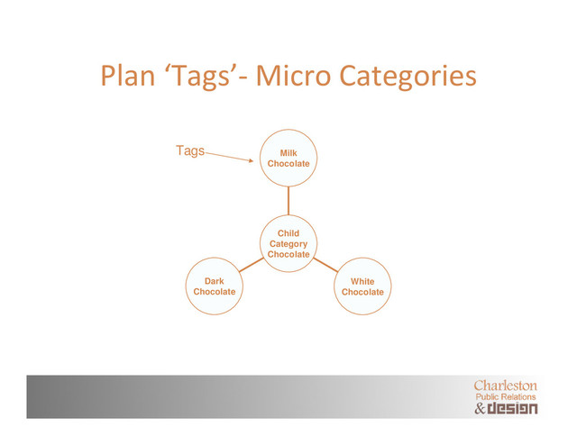 Plan ‘Tags’‐ Micro Categories
Dark
Chocolate
White
Chocolate
Milk
Chocolate
Child
Category
Chocolate
Tags
