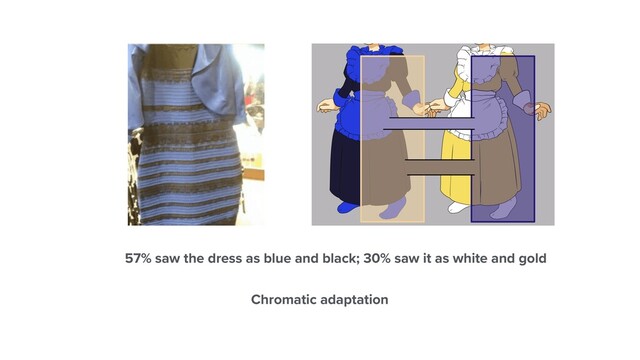 57% saw the dress as blue and black; 30% saw it as white and gold
Chromatic adaptation
