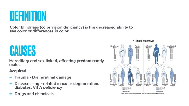 DEFINITION
Color blindness (color vision deﬁciency) is the decreased ability to
see color or diﬀerences in color.
CAUSES
Hereditary and sex-linked, aﬀecting predominantly
males.
Acquired
- Trauma - Brain/retinal damage
- Diseases - age-related macular degeneration,
diabetes, Vit A deﬁciency
- Drugs and chemicals
